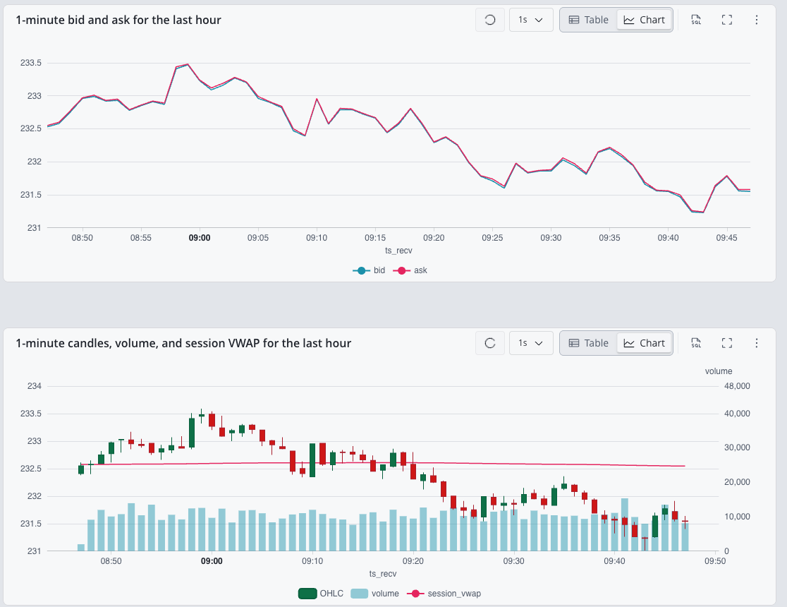 A Web Console notebook charting 1-minute AAPL bid and ask, and 1-minute candles with volume and the session VWAP, for the last hour