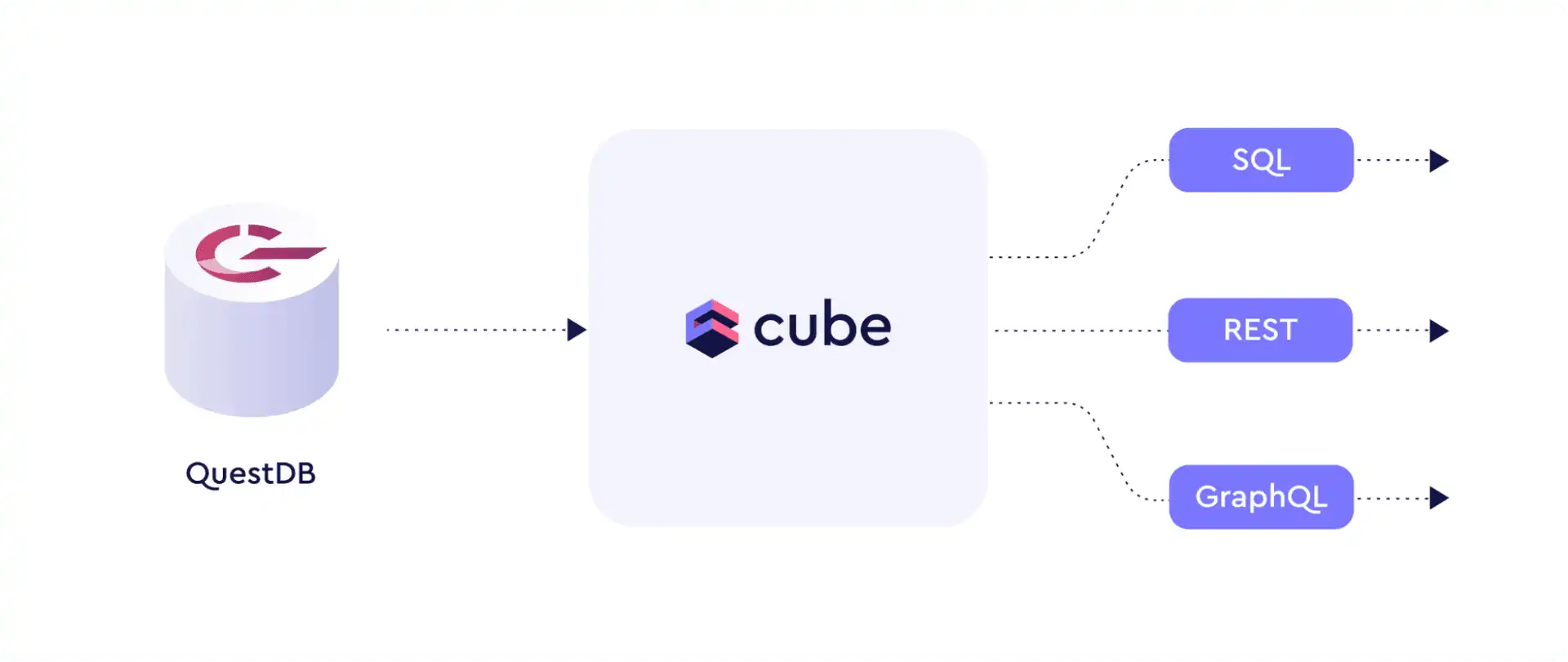 A diagram of QuestDB and Cube